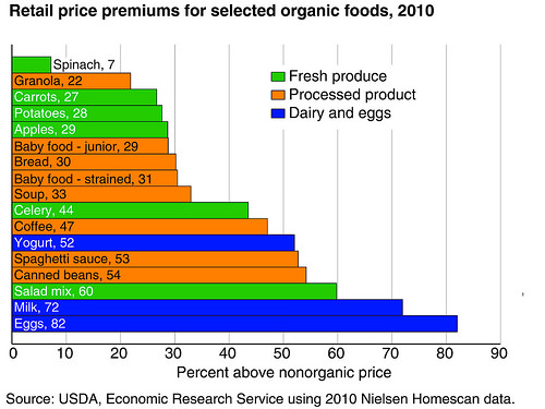 Investigating Retail Price Premiums for Organic Foods
