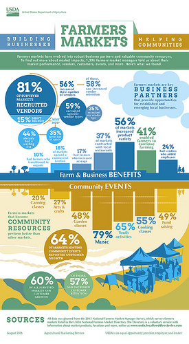 Building Businesses & Helping Communities – Celebrating the Fruits of Farmers Markets