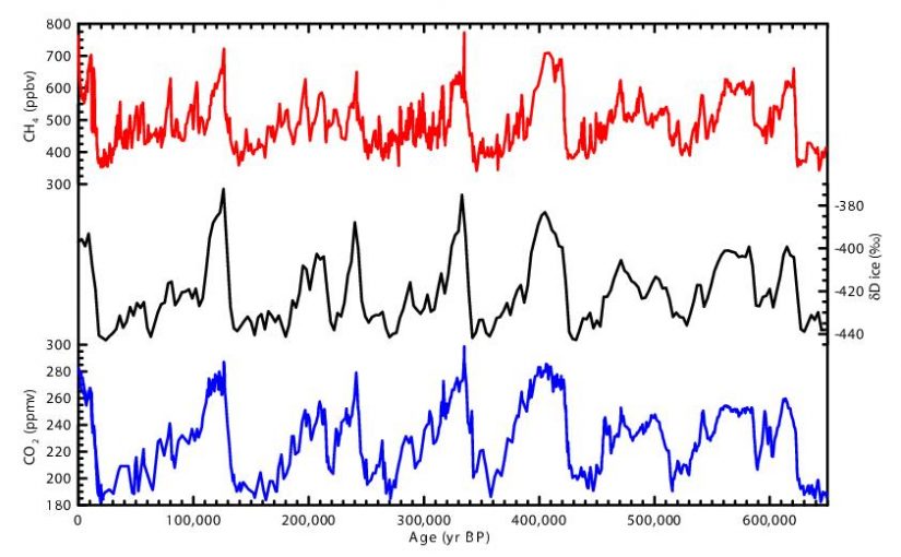 Why correlations of CO2 and Temperature over ice age cycles don’t define climate sensitivity