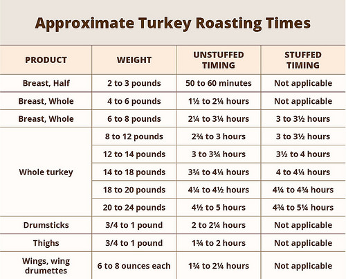 How to Cook a Thanksgiving Turkey