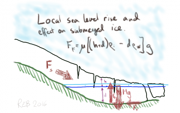 A trigger action from sea-level rise?