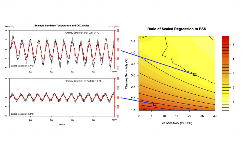 Climate Sensitivity Estimates and Corrections