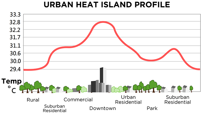 Urban Heat Islands (Not a Vacation Spot)