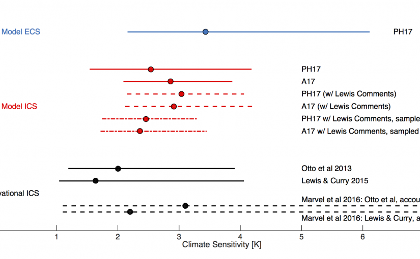 Sensible Questions on Climate Sensitivity