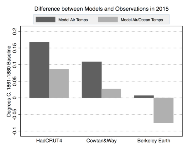Is there really still a chance for staying below 1.5 °C global warming?