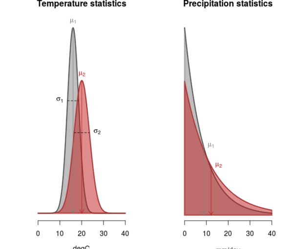 Why extremes are expected to change with a global warming