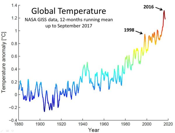 El Niño and the record years 1998 and 2016