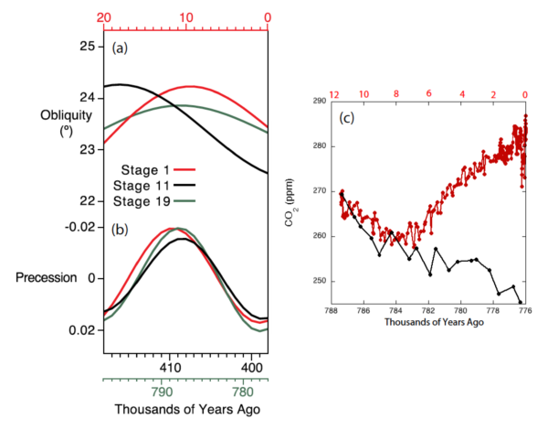 Pre-industrial anthropogenic CO2 emissions: How large?