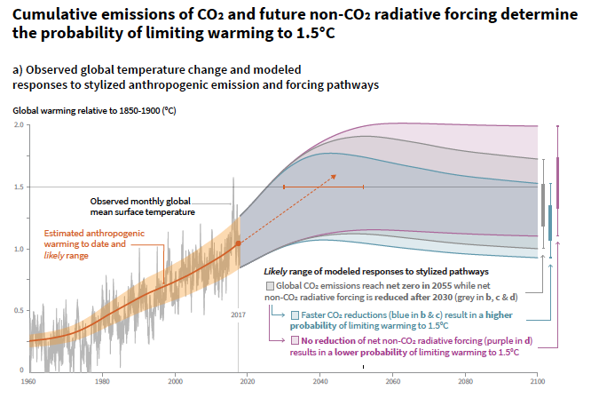 IPCC Special Report on 1.5ºC