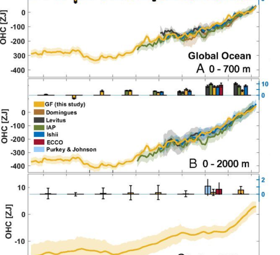 New Ocean Heat Content Histories